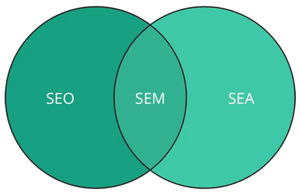 SEM - SEO-SEA